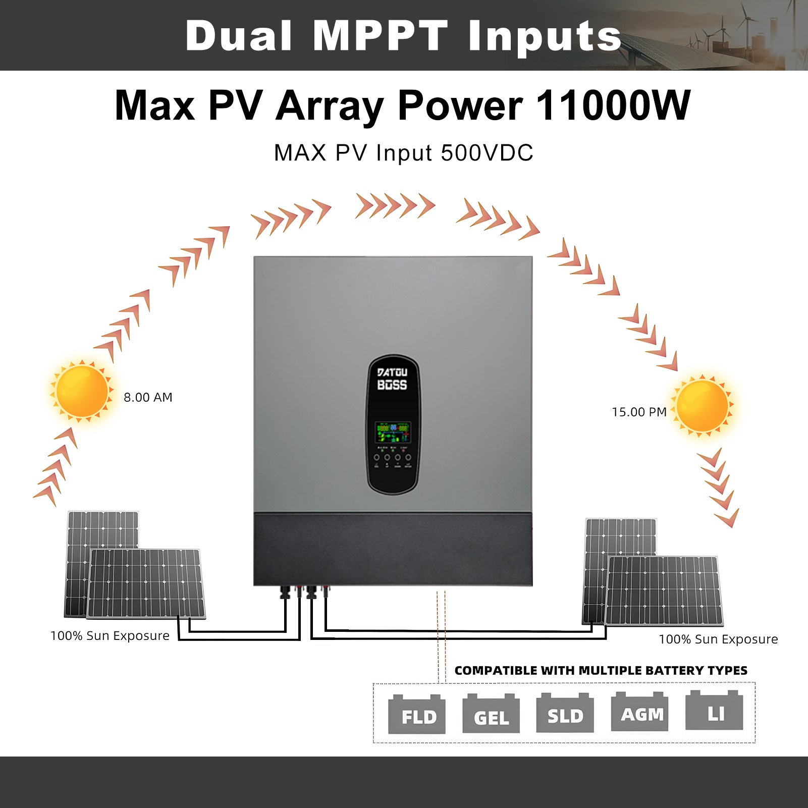 Dual MPPT input